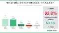 【月額5万円出しても欲しい!?】9割超が「絶対に疲れな