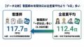 看護師の休日は全産業平均より「5日多い」のに…休み不