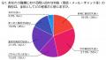 担当者200名に聞いた！問い合わせ対応の負担はどこに
