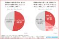 【既婚者1,004名調査】SNSでのメッセージも「不倫」？