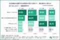 【首都圏1,000人調査】住宅購入の動機、20代の1位は「