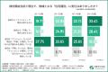 【首都圏1,000人調査】住宅購入の動機、20代の1位は「