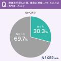 葬儀を手配した約70％が「事前準備なし」。約32％が困