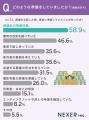葬儀を手配した約70％が「事前準備なし」。約32％が困