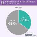 葬儀を手配した約70％が「事前準備なし」。約32％が困