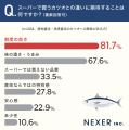 カツオ好きの約57％が産地直送・漁港直送のカツオに興