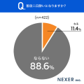 二日酔い対策している人の約44％が「効果に不満」。対