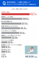 二日酔い対策している人の約44％が「効果に不満」。対