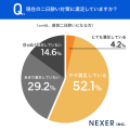 二日酔い対策している人の約44％が「効果に不満」。対