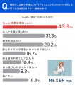 二日酔い対策している人の約44％が「効果に不満」。対