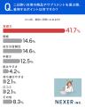 二日酔い対策している人の約44％が「効果に不満」。対