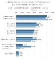 相手に求めるビジネスマナー、「挨拶」が50.1％で最多
