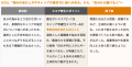 DeNAの若手社員、3ヶ月でキャリアへの自信やエンゲー