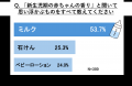 ユニ・チャーム、「育児における香りと記憶の調査」を ユニ・チャーム、「育児における香りと記憶の調査」を