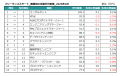 2026年4月度 フリーランスエンジニア月額平均単価77.2