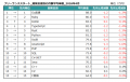 2026年4月度 フリーランスエンジニア月額平均単価77.2