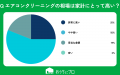 【おうちにプロ】エアコン関連費用の優先順位に関する