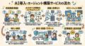 人手不足に悩む企業向けにAI社員を構築提供、「AIエー