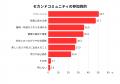 シニアの「セカンドコミュニティ」継続の秘訣は「参加