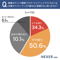 オフィスワーカーの約28％が職場の家具・設備に「不満