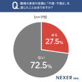 オフィスワーカーの約28％が職場の家具・設備に「不満