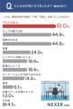 オフィスワーカーの約28％が職場の家具・設備に「不満