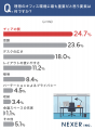 オフィスワーカーの約28％が職場の家具・設備に「不満