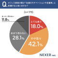 オフィスワーカーの約28％が職場の家具・設備に「不満
