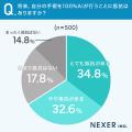 【500人調査】人口減少による医療過疎化問題に対するA