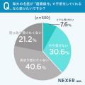 【500人調査】人口減少による医療過疎化問題に対するA