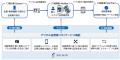 デジタル証明書（VC）サービスをBtoCクラウドID基盤「