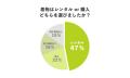 着物は「購入」か「レンタル」か｜約半数がレンタルを