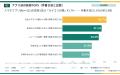 【家計簿調査】1年以上続けている人の42.2%は「アプリ 【家計簿調査】1年以上続けている人の42.2%は「アプリ