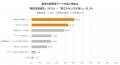【調査結果】医療用テープの利用実態:4人に1人が5年 【調査結果】医療用テープの利用実態:4人に1人が5年
