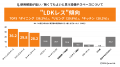 広がる”家に置かない暮らし ”都内転居者の約8割が、ト