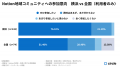 Notionの利用実態調査レポート―全国2,120名を対象に実