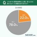 買取依頼、22%が「思うように売れなかった経験がある 買取依頼、22%が「思うように売れなかった経験がある