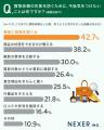 買取依頼、22%が「思うように売れなかった経験がある 買取依頼、22%が「思うように売れなかった経験がある