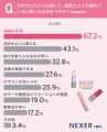 韓国コスメの最大の魅力、1位は「コスパの良さ」！使