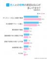 恋人と仲直りする方法｜「素直に口頭で謝る」が66.00