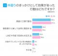 恋人と仲直りする方法｜「素直に口頭で謝る」が66.00