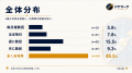 【ChatGPT登場から3年】会社員の48.5%が「業務でAIを