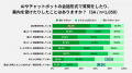 AIを用いたインタビューへの評価は世代間のギャップが