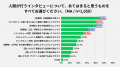 AIを用いたインタビューへの評価は世代間のギャップが
