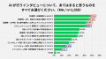 AIを用いたインタビューへの評価は世代間のギャップが
