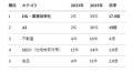 AI関連のビジネス募集が、わずか2年で15倍に拡大