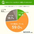 接客スタッフの3人に1人が「ユニフォームに不満」。「 接客スタッフの3人に1人が「ユニフォームに不満」。「