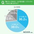 約6割が騒音・生活音にストレスを感じた経験あり。自 約6割が騒音・生活音にストレスを感じた経験あり。自