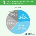 約6割が騒音・生活音にストレスを感じた経験あり。自 約6割が騒音・生活音にストレスを感じた経験あり。自