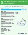 約6割が騒音・生活音にストレスを感じた経験あり。自 約6割が騒音・生活音にストレスを感じた経験あり。自